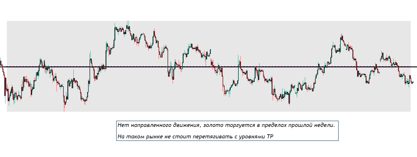 График бокового рынка XAU/USD: нет направленного движения, золото торгуется в пределах прошлой недели