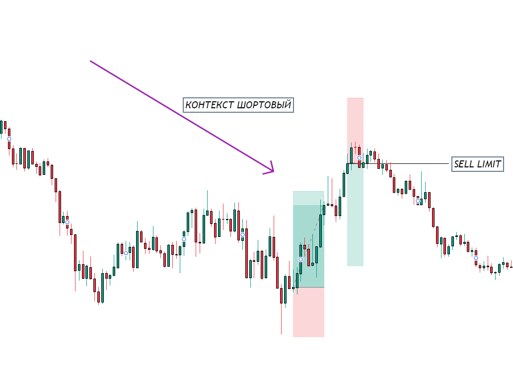 Шортовый контекст на графике с уровнем Sell Limit